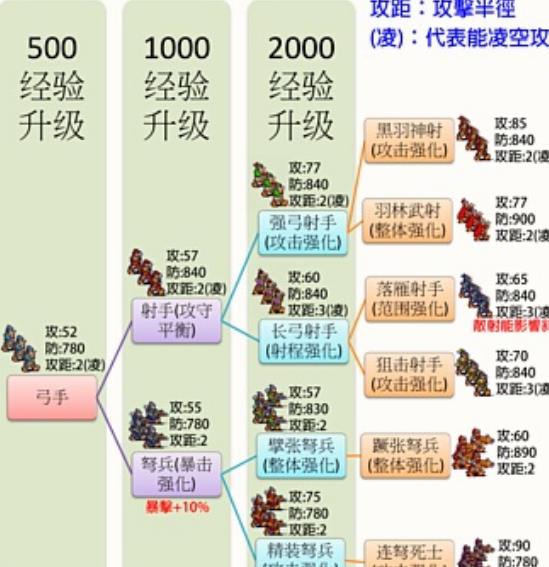 中华三国志兵种进化路线是什么?