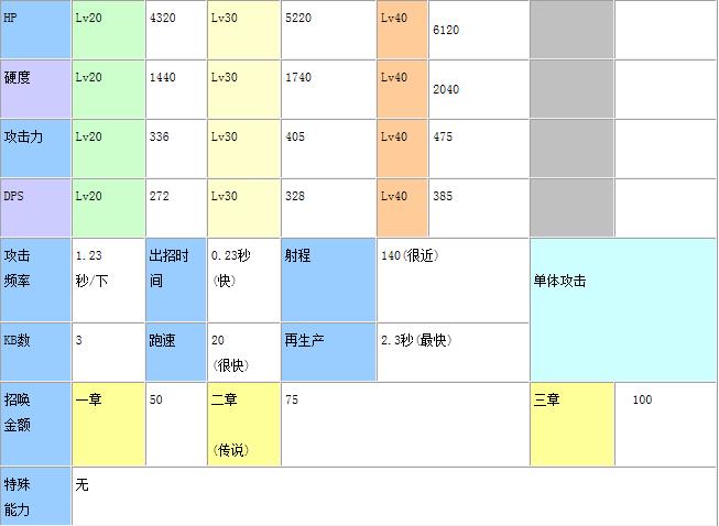 喵星人大战狂乱等级喵星人大战狂乱猫能力一览