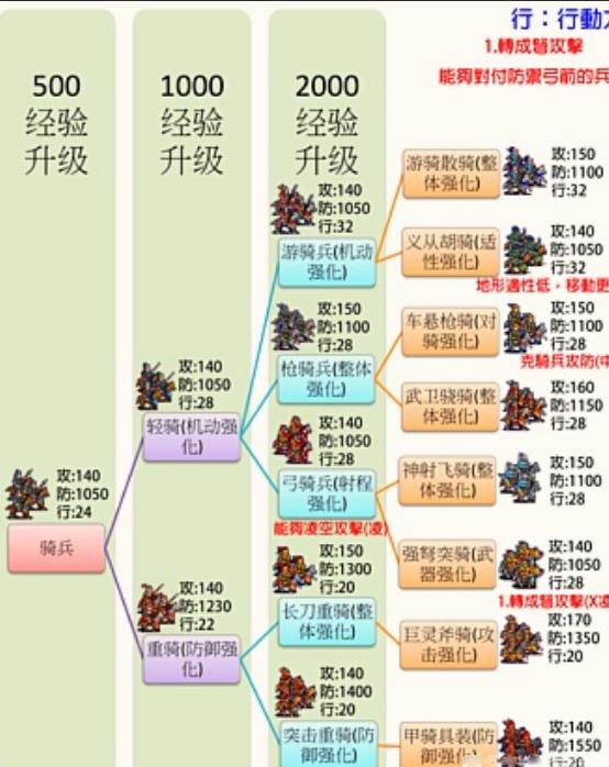 中华三国志兵种进化路线是什么?