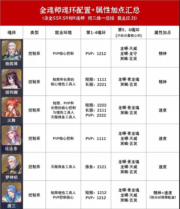 斗罗大陆魂师对决全魂师魂环搭配技巧分享