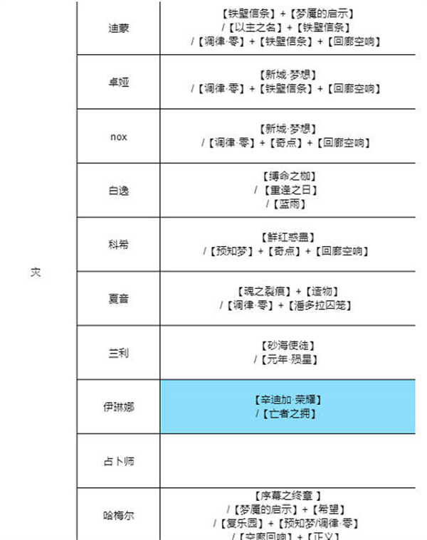 无期迷途全角色烙印搭配攻略