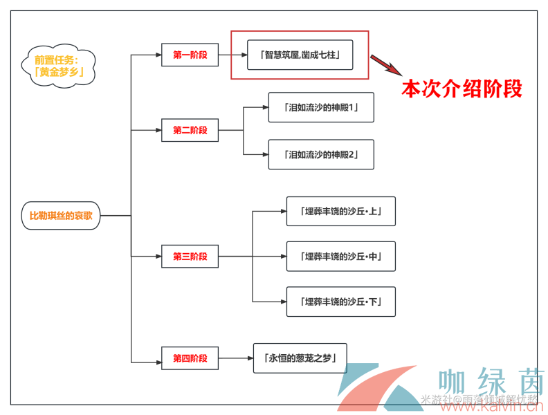 原神3.4版本比勒琪丝的哀歌全部任务解锁攻略