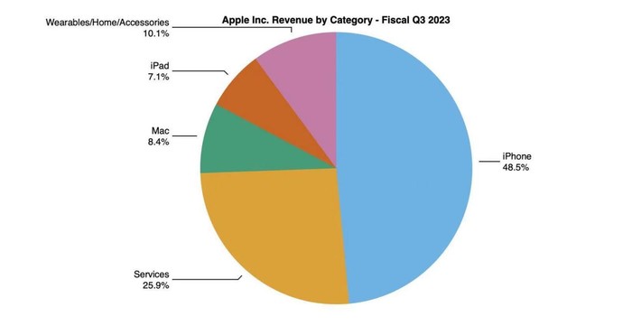 iPhone15发布日期定了苹果公布Q3财报，付费订阅用户破10亿