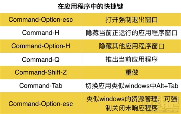 Mac快捷键大全Mac快捷键上手教程