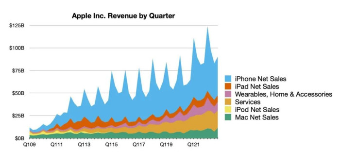 iPhone15发布日期定了苹果公布Q3财报，付费订阅用户破10亿