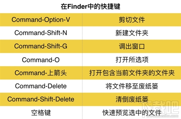 Mac快捷键大全Mac快捷键上手教程