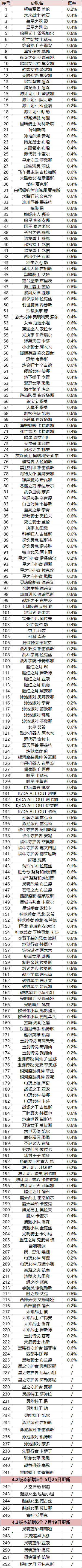 英雄联盟手游魄罗宝箱皮肤列表魄罗宝箱可以开出什么皮肤