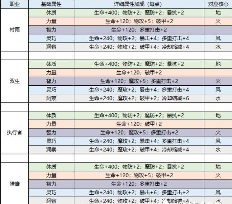 龙族幻想圣核搭配详解，圣核怎么搭