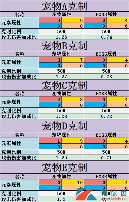 不休的乌拉拉宠物克制关系详解