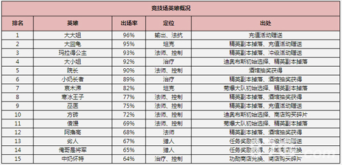 我叫mt2竞技场攻略竞技英雄选择与配置