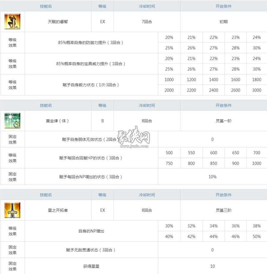 fgo达芬奇强度测评及宝具技能强化材料一览