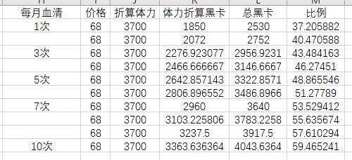 战双帕弥什血清礼包值得买吗每月血清礼包性价比分析