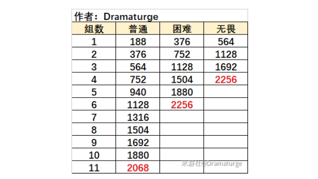 原神漩涡奏鸣曲怎么打无尽骤战第三关通关高分攻略