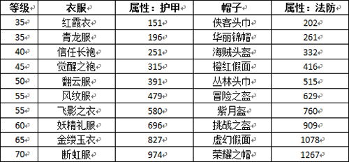 《滴滴挂机》中阶装备指南[多图]图片3