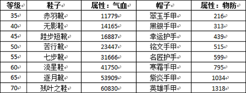 《滴滴挂机》中阶装备指南[多图]图片4