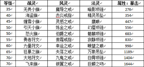 《滴滴挂机》中阶装备指南[多图]图片2