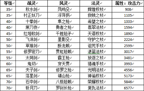 《滴滴挂机》中阶装备指南[多图]图片1