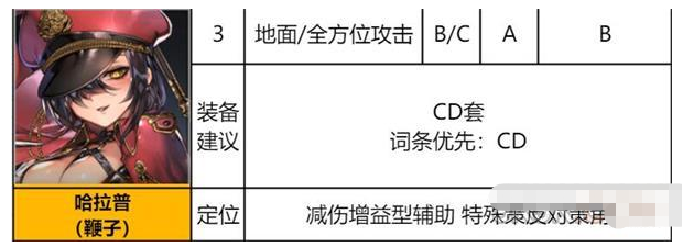 异界事务所哈拉普装备推荐及强度介绍