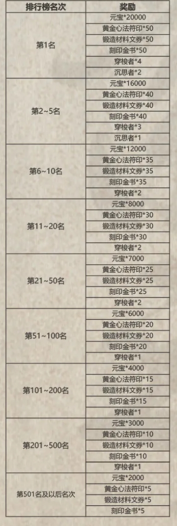 影之刃3论剑段位奖励有什么