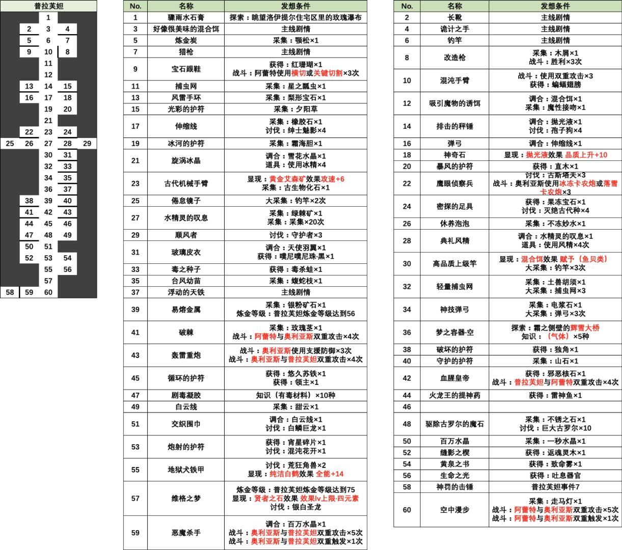 苏菲的炼金工房2全配方发想条件介绍