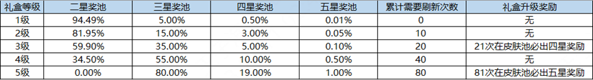 王者荣耀海岛乐园怎么刷五星奖池海岛乐园刷五星奖池技巧攻略