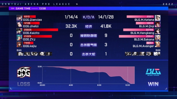 春季赛第三周ODG迎难而上拿下本赛季第一个积分