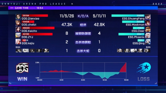 春季赛第三周ODG迎难而上拿下本赛季第一个积分