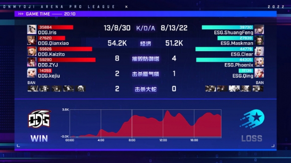 春季赛第三周ODG迎难而上拿下本赛季第一个积分