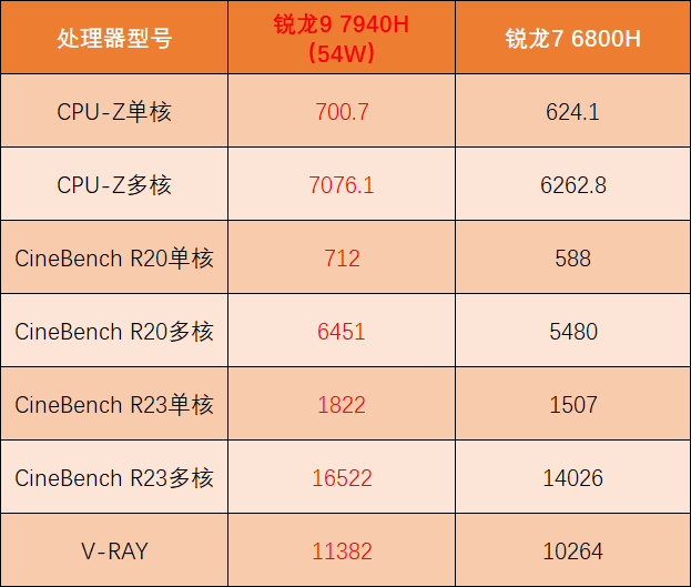 华硕无畏Pro152023评测：锐龙7000+RTX40独显，轻薄又全能