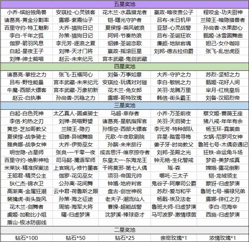 王者荣耀海岛乐园怎么刷五星奖池海岛乐园刷五星奖池技巧攻略