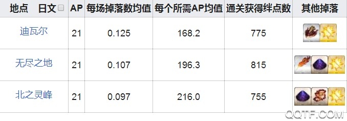 FGO真理之卵在哪里刷真理之卵最高掉落地点攻略