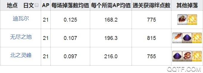 FGO真理之卵在哪里刷真理之卵最高掉落地点攻略