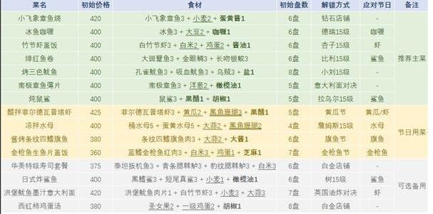 潜水员戴夫食谱大全最新菜谱配方一览