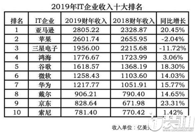 2019年全球十大IT企业排名