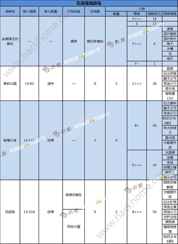 大航海探险物语掉落表掉落岛屿大全