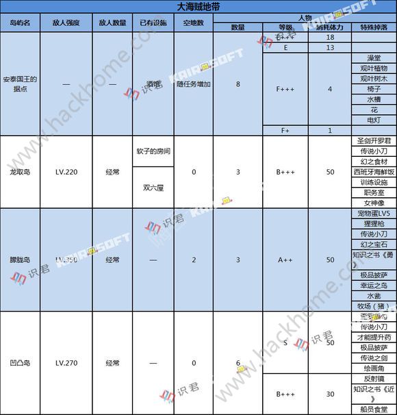 大航海探险物语掉落表掉落岛屿大全