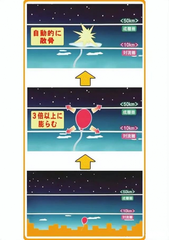 日本现气球葬礼：骨灰装气球送上高空爆炸后自由散落