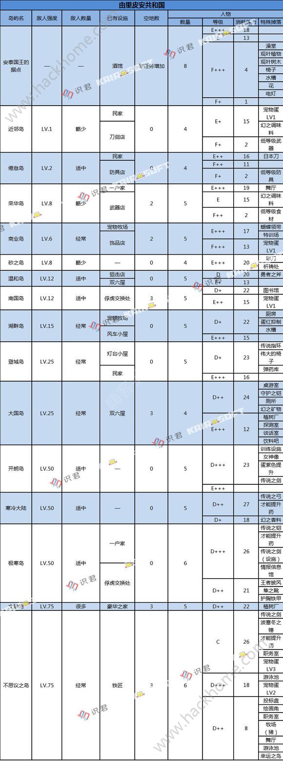 大航海探险物语掉落表掉落岛屿大全