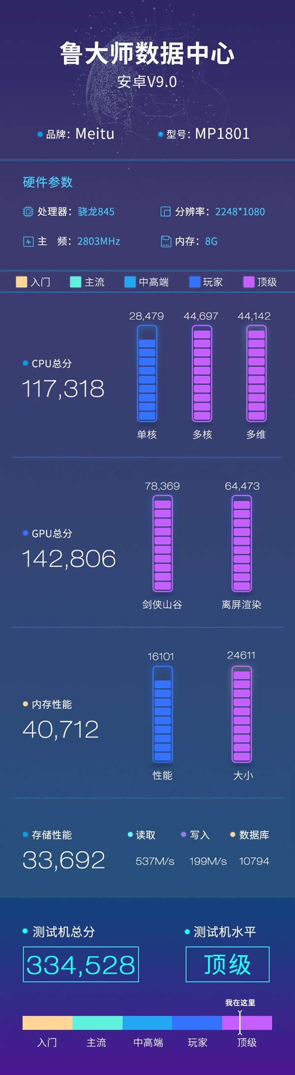 美图新机亮相鲁大师数据库：综合跑分达334528分