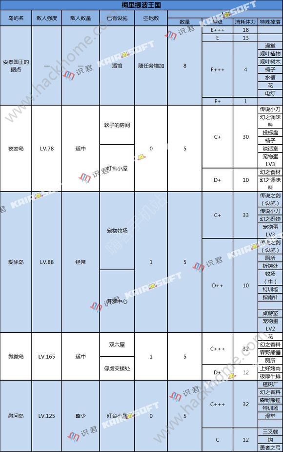 大航海探险物语掉落表掉落岛屿大全