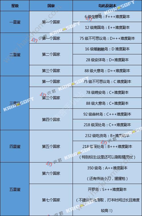 大航海探险物语掉落表掉落岛屿大全