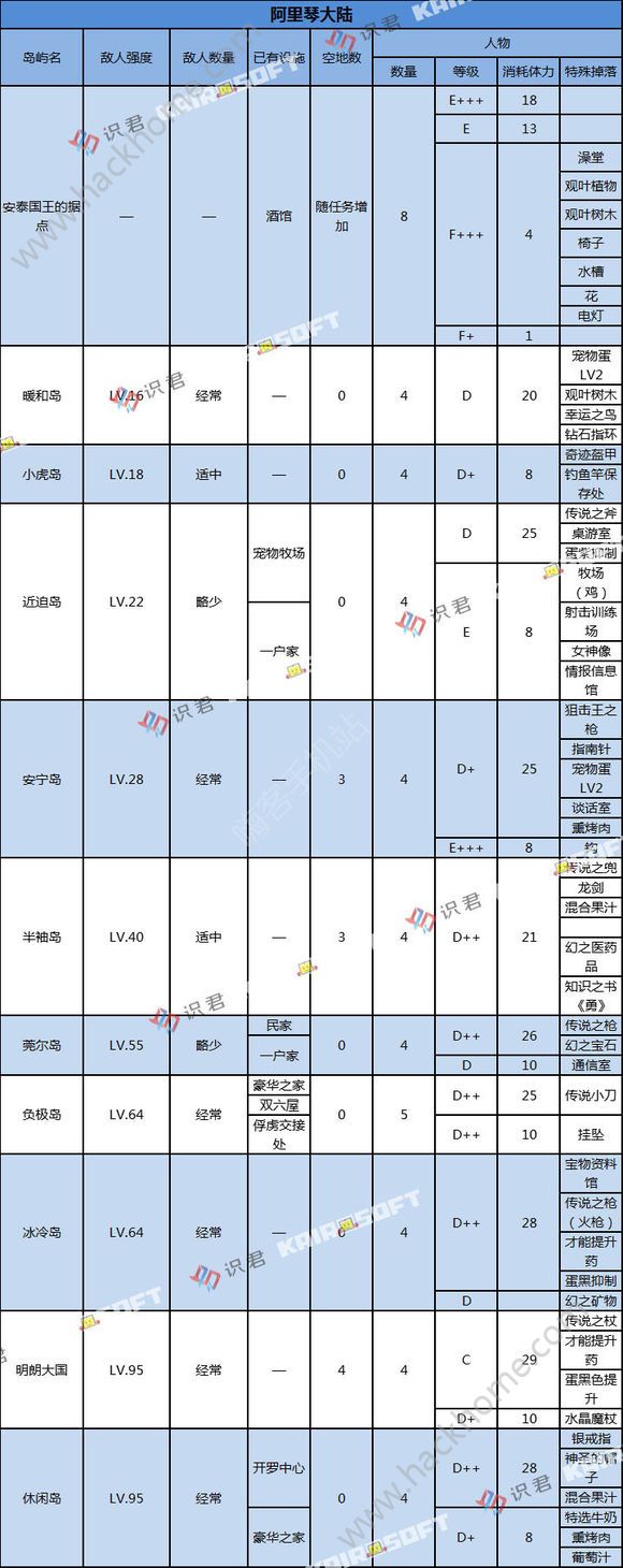 大航海探险物语掉落表掉落岛屿大全