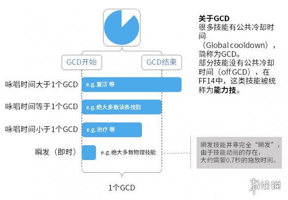 最终幻想14技能怎么用