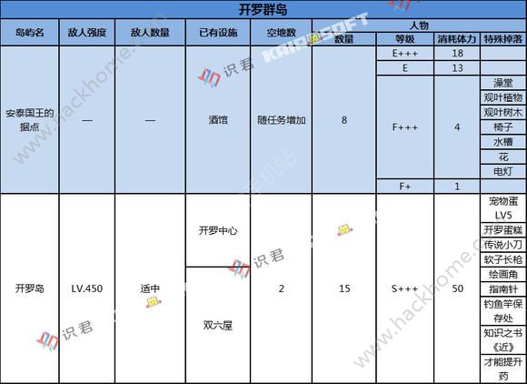 大航海探险物语掉落表掉落岛屿大全