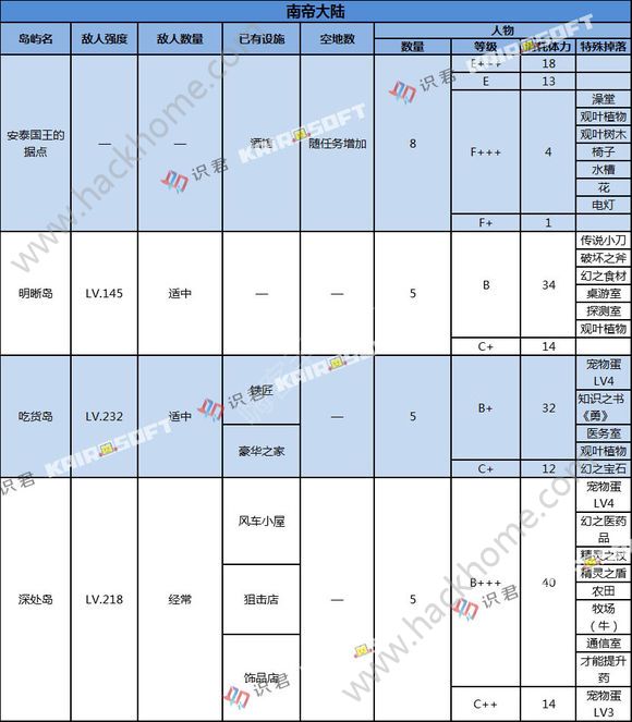 大航海探险物语掉落表掉落岛屿大全