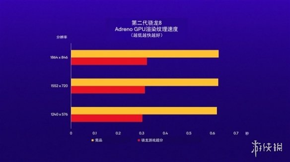 高通推出骁龙GSR技术：手机游戏性能翻倍画面直奔4K