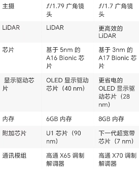 iPhone15Pro和14Pro哪个更值得买