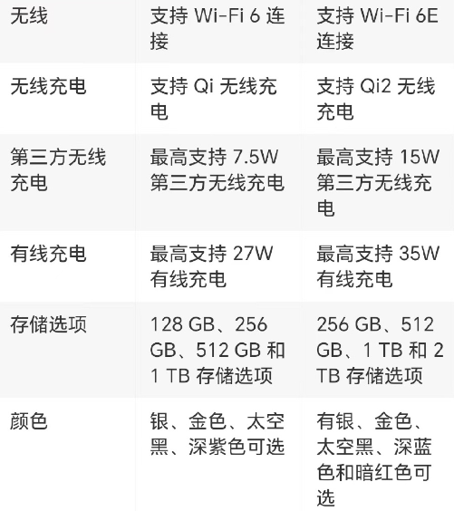 iPhone15Pro和14Pro哪个更值得买