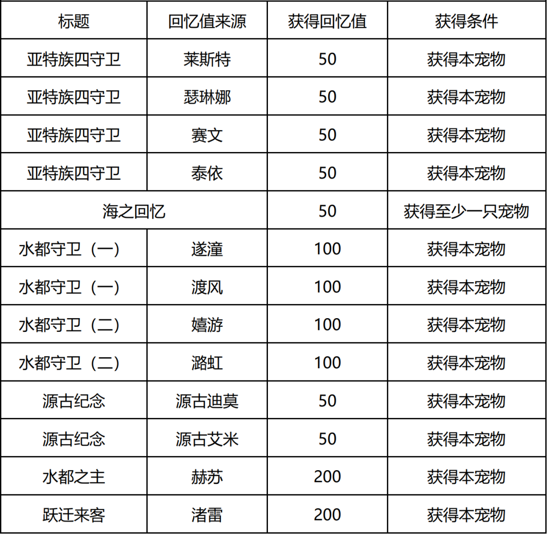 洛克王国人鱼回忆之时活动攻略人鱼回忆之时活动通关技巧分享