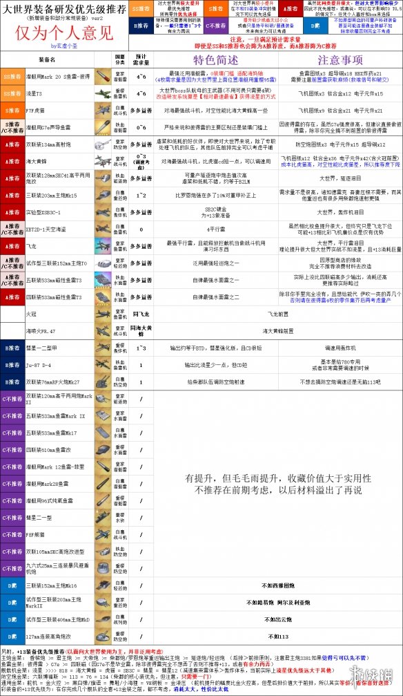 碧蓝航线强化13装备优先级-+13装备推荐